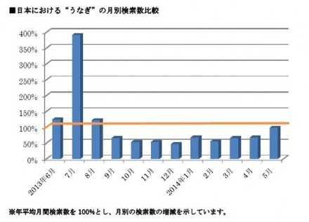 日本における「うなぎ」の月別検索数比較