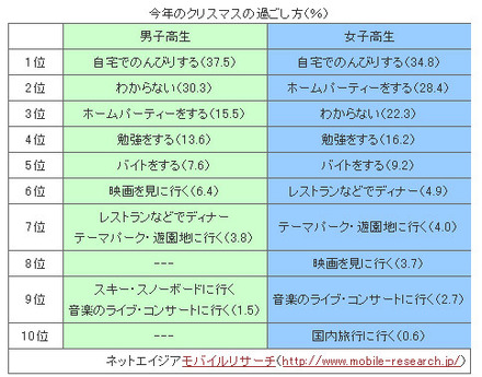 今年のクリスマスの過ごし方（％）