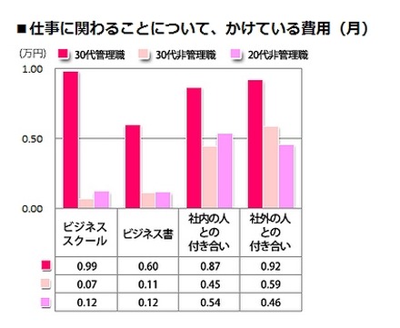 仕事に関わることについて、かけている費用