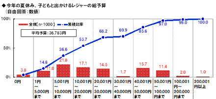 子どもと出かけるレジャーの総予算