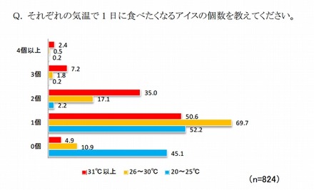 それぞれの気温で1日に食べたくなるアイスの個数を教えてください