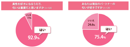 異性の匂いに対する質問についての回答