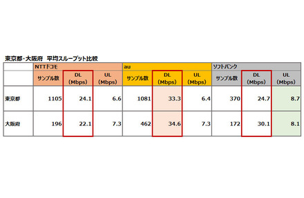 東京都、大阪府 平均スループット比較