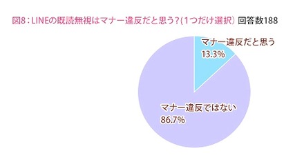 LINEの既読無視はマナー違反だと思う？