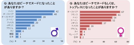 Q：ビーチでヌード（あるいはトップレス）になったことはあるか？