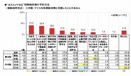 オススメの特典航空券予約法