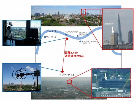 固定地点間通信の位置と実験の様子