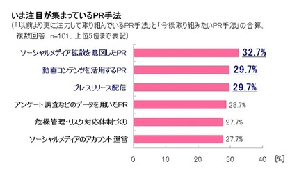 いま注目が集まっているPR手法