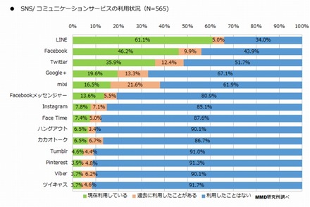 SNS/コミュニケーションサービスの利用