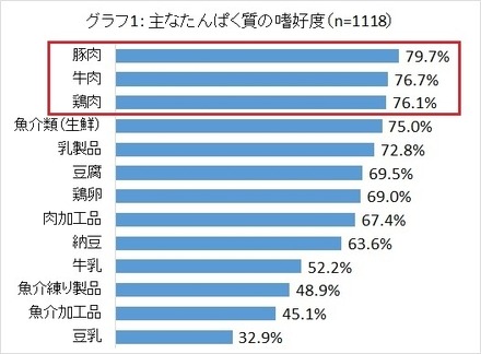 主なタンパク質の嗜好度