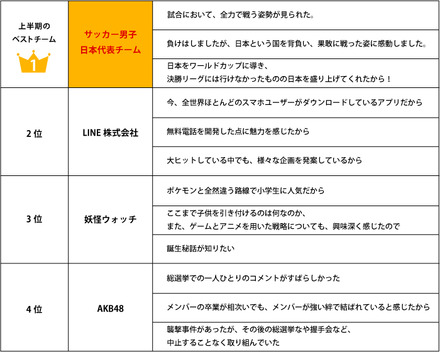 2014年上半期のベストチーム