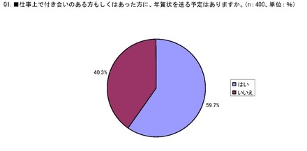 年賀状を出すか出さないかの集計