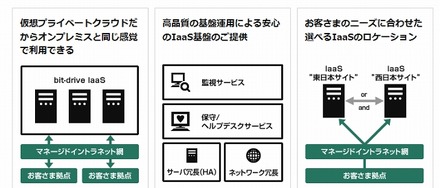 bit-driveのIaaSサービス