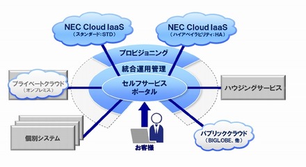 「NEC Cloud IaaS」の全体像