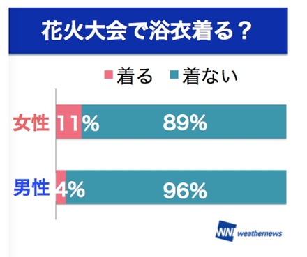 花火大会で浴衣を着るか