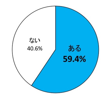 自分のニオイの変化を感じた経験