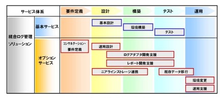 統合ログ管理ソリューション