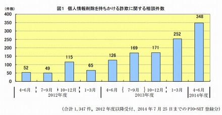 個人情報削除を持ちかける詐欺に関する相談件数