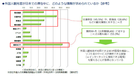 【図1】外国人観光客が日本での滞在中に、どのような情報が求められているか（観光庁）