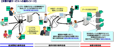 申請手続きサービスへの適用イメージ