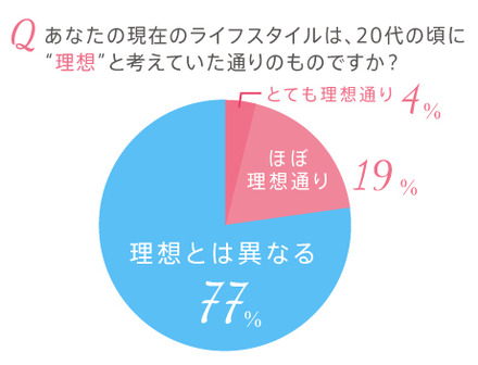 20代後半女性が考える“理想の30代”像