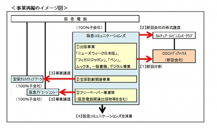 事業再編のイメージ図