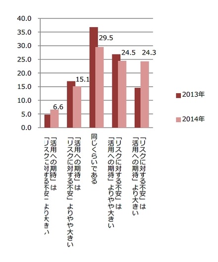 「活用への期待」と「リスクに対する不安」（年度別）