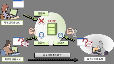 電子証明書を窃取されてしまうと攻撃者が所有する端末から利用可能となる