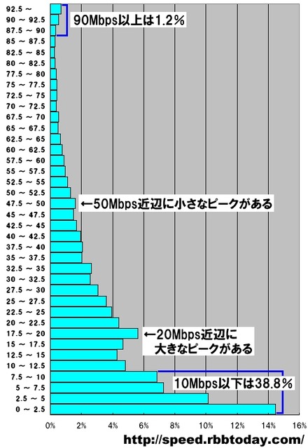 単位はMbps。2.5Mbpsをレンジ幅としたヒストグラムになっている。計測された件数なので実際のシェアを反映しているわけではないが、最も多かったのは2.5Mbps以下の最低速ゾーンで14.5％を占めている。しかし、その上の20Mbpsにピークがありブロードバンドの「団塊」を形成している