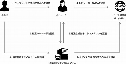 「パイレシーテイクダウン」サービスイメージ