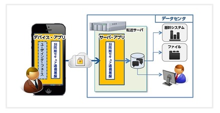 「KAITO・セキュア・カメラ」の機能（黄色部分）