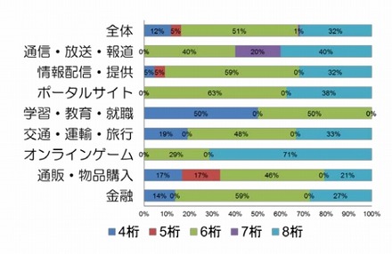 サービス分類別のパスワードを設定する際の最小桁数