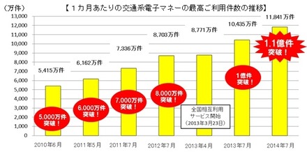 交通系ICカード1か月あたりの電子マネー利用件数、1億1000万件超え