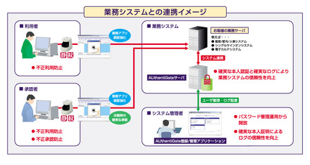 AUthentiGateのシステム構成