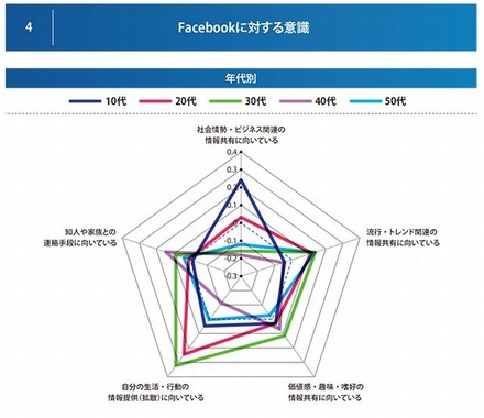 Facebookに対する意識