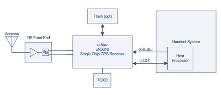 u-Nav社の3010 GPSチップのブロック図