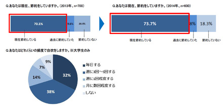 ひとり暮らしの節約志向