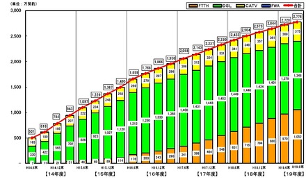 ブロードバンド契約数の推移