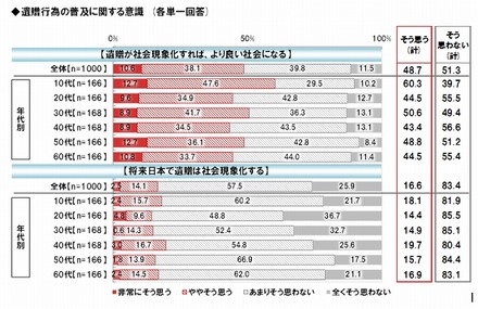 「遺贈」の普及に関する意識