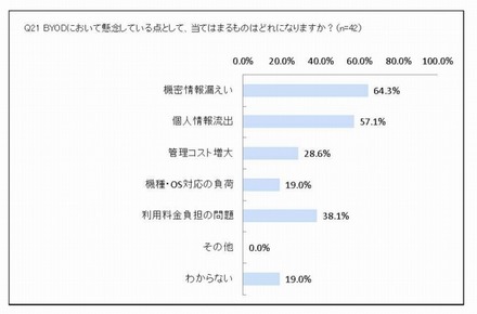 BYOD において懸念している点