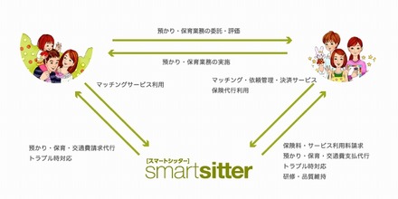 「スマートシッター」サービス概念図