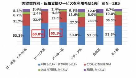 志望する業界ごとの転職支援サービスの利用希望