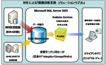 銘柄分析業務　ソリューションモデル