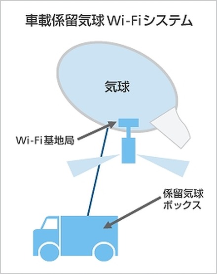 車載係留気球Wi-Fiシステムの構成