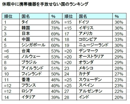 休暇でも携帯端末を手放さない国ランキングで日本3位、思い出話を盛っちゃうランキングも