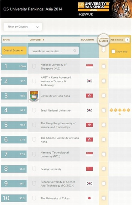 世界が評価する日本の大学！2014年の大学ランキングまとめ | RBB TODAY