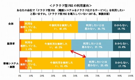 クラウド型PBXの利用意向（マイボイスコム調べ）