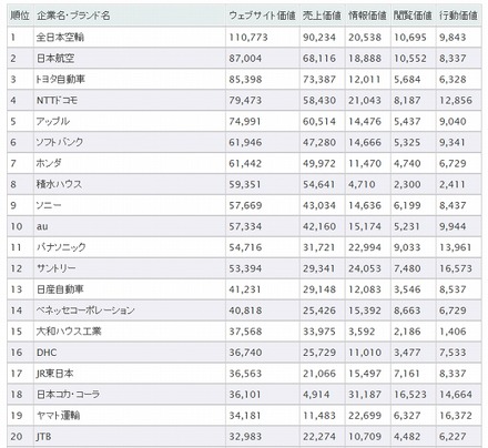 「Webサイト価値ランキング2014　総合」ランキング（上位20社）