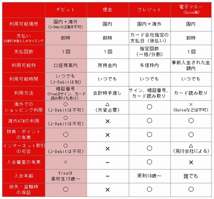 各種決済方法の違い