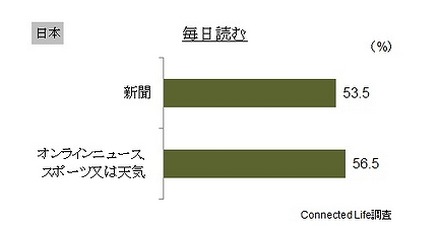 毎日読むメディア（日本）